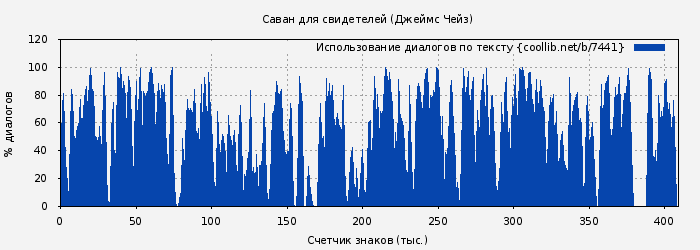 Использование диалогов по тексту книги № 7441: Саван для свидетелей (Джеймс Чейз)