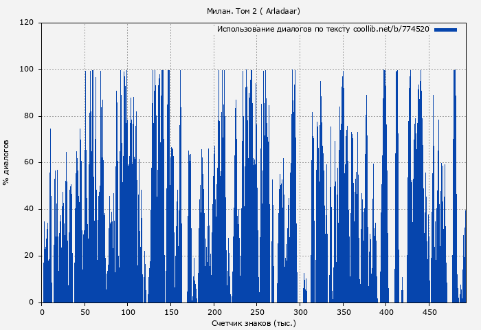 Использование диалогов по тексту книги № 774520: Милан. Том 2 ( Arladaar)