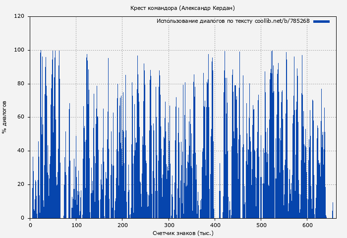 Использование диалогов по тексту книги № 785268: Крест командора (Александр Кердан)