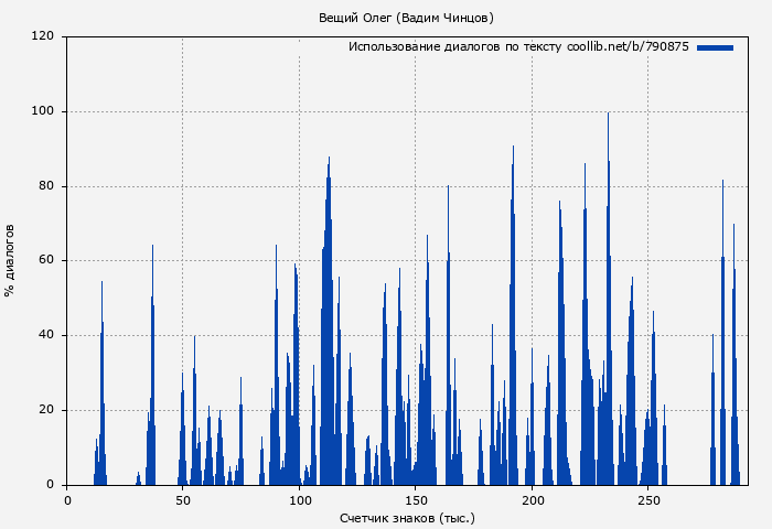 Использование диалогов по тексту книги № 790875: Вещий Олег (Вадим Чинцов)