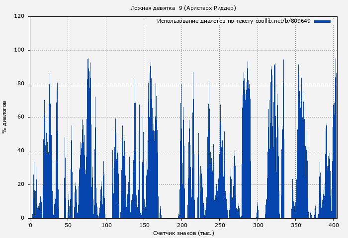 Использование диалогов по тексту книги № 809649: Ложная девятка 9 (Аристарх Риддер)