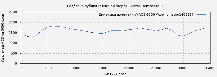 Удельный АСЗ-3000 книги № 140566: Подборка публицистики о хакерах ( Автор неизвестен)