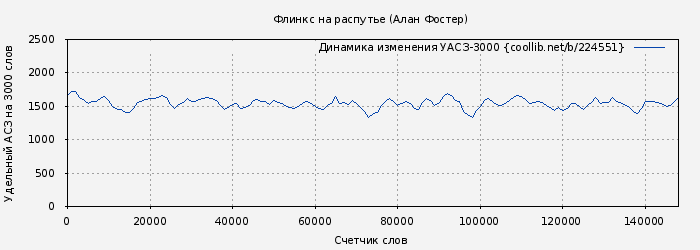 Удельный АСЗ-3000 книги № 224551: Флинкс на распутье (Алан Фостер)