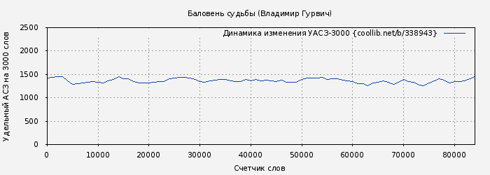 Удельный АСЗ-3000 книги № 338943: Баловень судьбы (Владимир Гурвич)