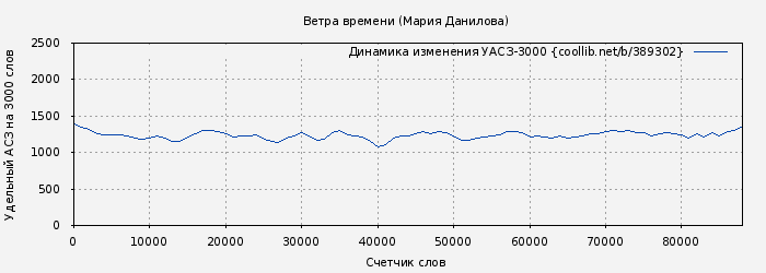 Удельный АСЗ-3000 книги № 389302: Ветра времени (Мария Данилова)