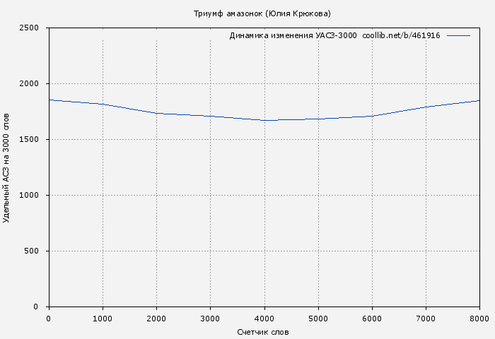 Удельный АСЗ-3000 книги № 461916: Триумф амазонок (Юлия Крюкова)