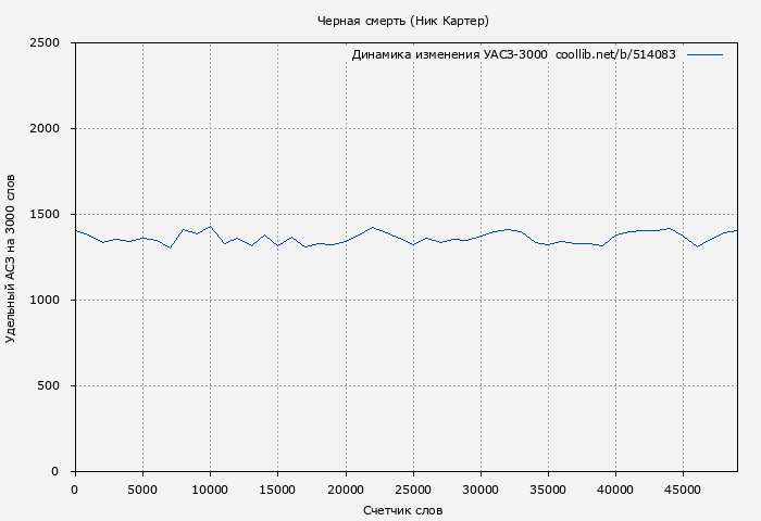 Удельный АСЗ-3000 книги № 514083: Черная смерть (Ник Картер)