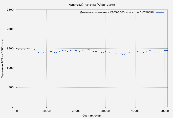 Удельный АСЗ-3000 книги № 520698: Непутёвый папочка (Айрин Лакс)