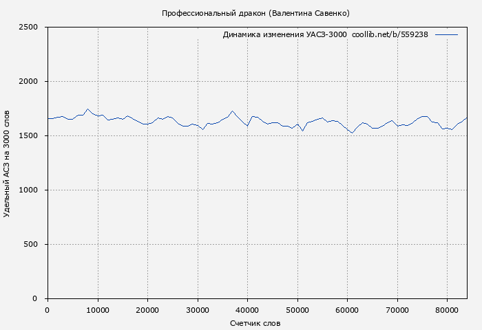 Удельный АСЗ-3000 книги № 559238: Профессиональный дракон (Валентина Савенко)