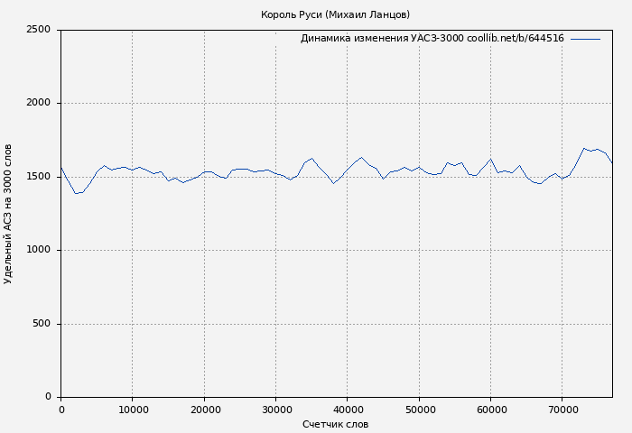 Удельный АСЗ-3000 книги № 644516: Король Руси (Михаил Ланцов)