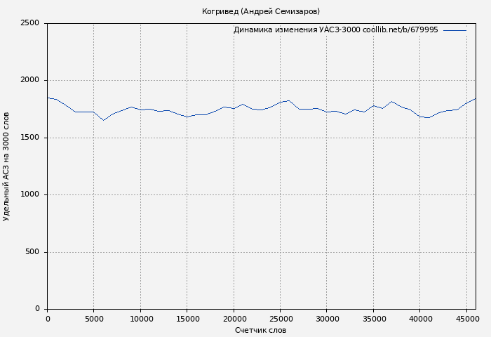 Удельный АСЗ-3000 книги № 679995: Когривед (Андрей Семизаров)