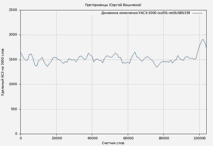 Удельный АСЗ-3000 книги № 686339: Преторианцы (Сергей Вишняков)