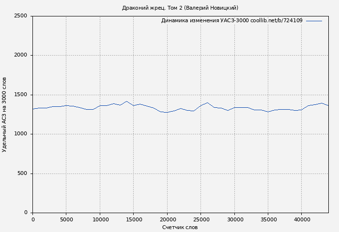 Удельный АСЗ-3000 книги № 724109: Драконий жрец. Том 2 (Валерий Новицкий)