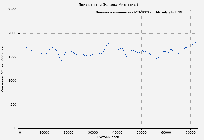 Удельный АСЗ-3000 книги № 761139: Превратности (Наталья Мезенцева)