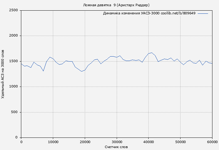 Удельный АСЗ-3000 книги № 809649: Ложная девятка 9 (Аристарх Риддер)