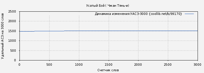 Удельный АСЗ-3000 книги № 99170: Усатый Бэй ( Чжан Тянь-и)