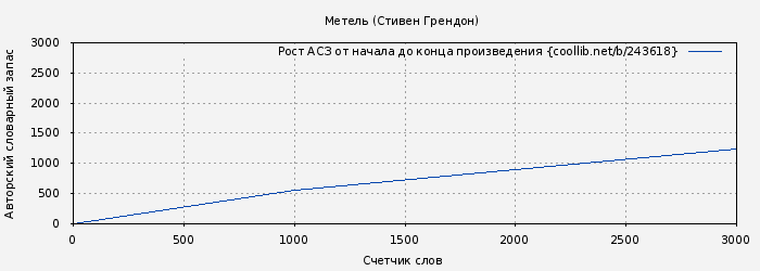 Рост АСЗ книги № 243618: Метель (Стивен Грендон)