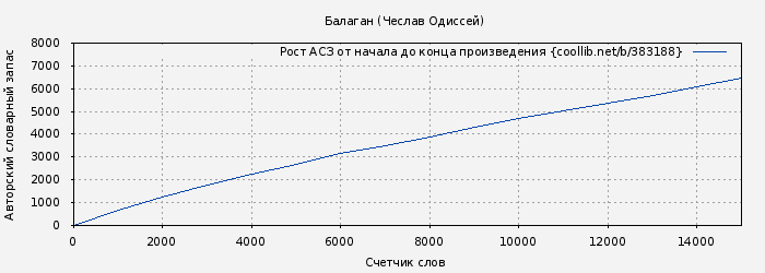 Рост АСЗ книги № 383188: Балаган (Чеслав Одиссей)