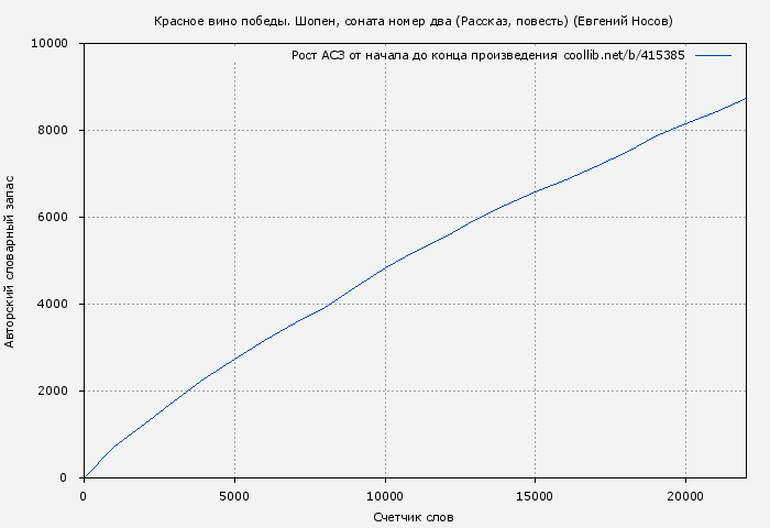 Рост АСЗ книги № 415385: Красное вино победы. Шопен, соната номер два (Рассказ, повесть) (Евгений Носов)