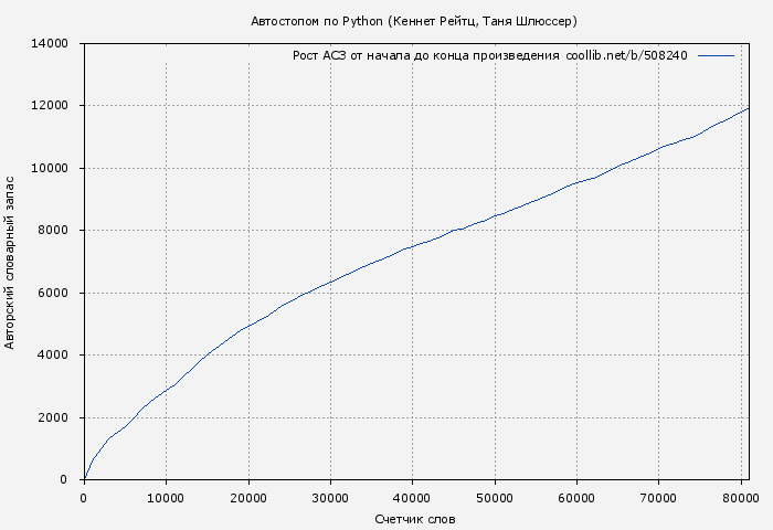 Рост АСЗ книги № 508240: Автостопом по Python (Кеннет Рейтц)
