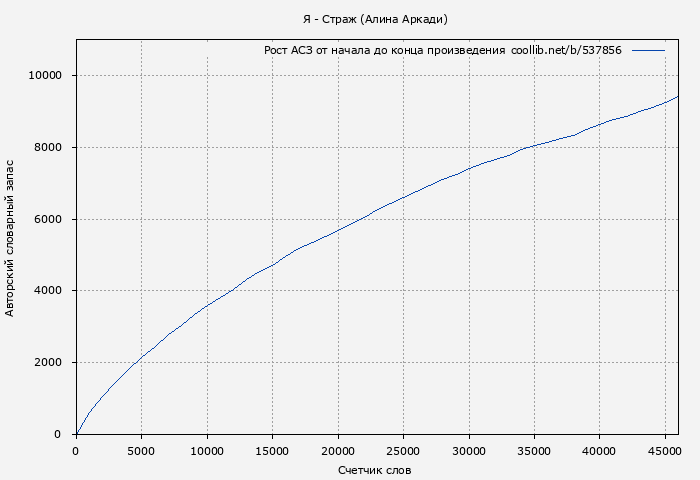 Рост АСЗ книги № 537856: Я - Страж (Алина Аркади)
