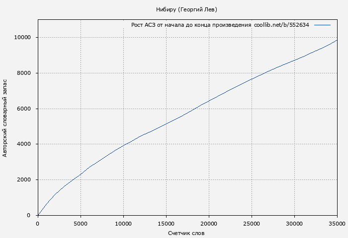 Рост АСЗ книги № 552634: Нибиру (Георгий Лев)