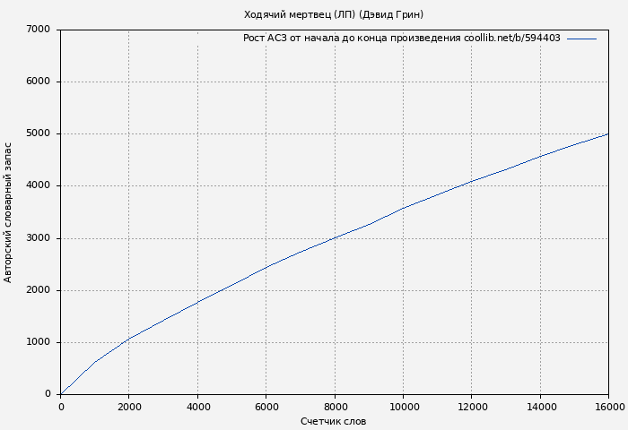 Рост АСЗ книги № 594403: Ходячий мертвец (ЛП) (Дэвид Грин)