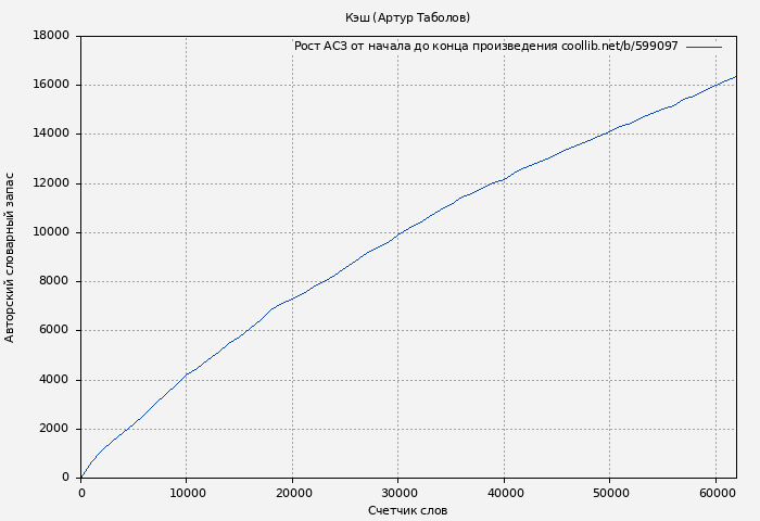 Рост АСЗ книги № 599097: Кэш (Артур Таболов)
