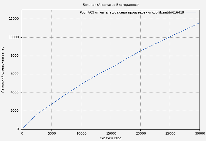 Рост АСЗ книги № 616418: Больная (Анастасия Благодарова)