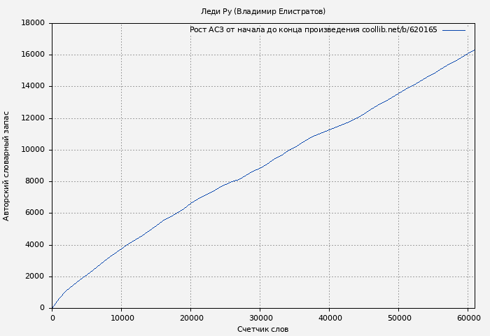 Рост АСЗ книги № 620165: Леди Ру (Владимир Елистратов)