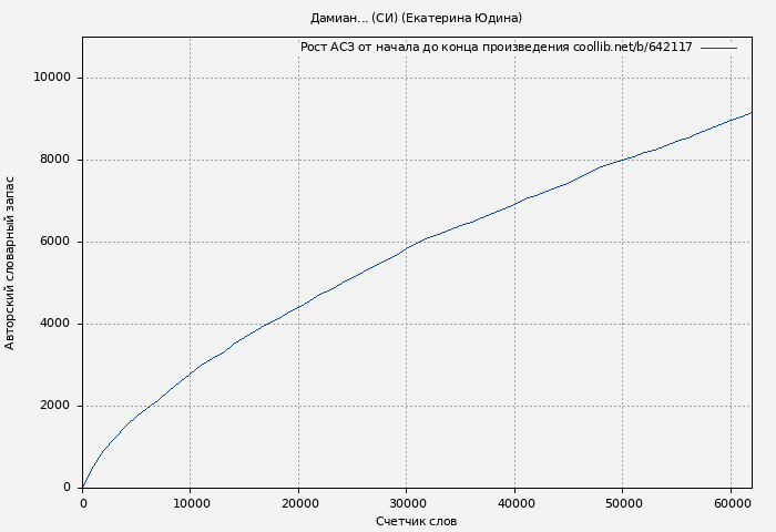Рост АСЗ книги № 642117: Дамиан... (СИ) (Екатерина Юдина)