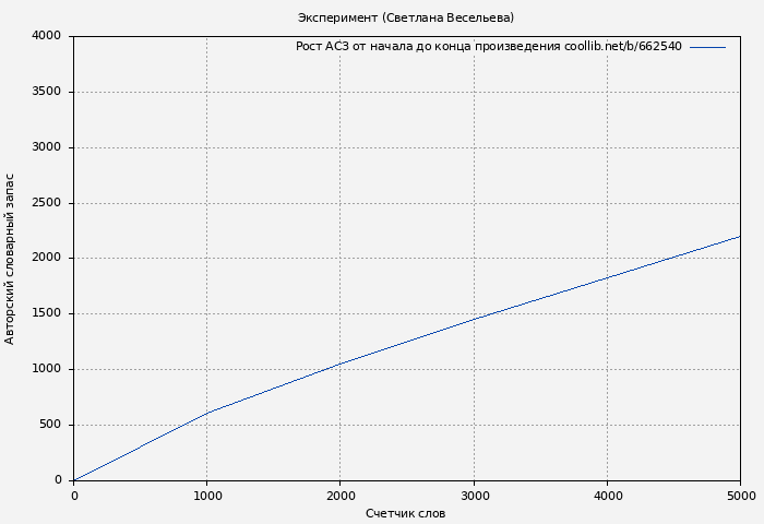 Рост АСЗ книги № 662540: Эксперимент (Светлана Весельева)