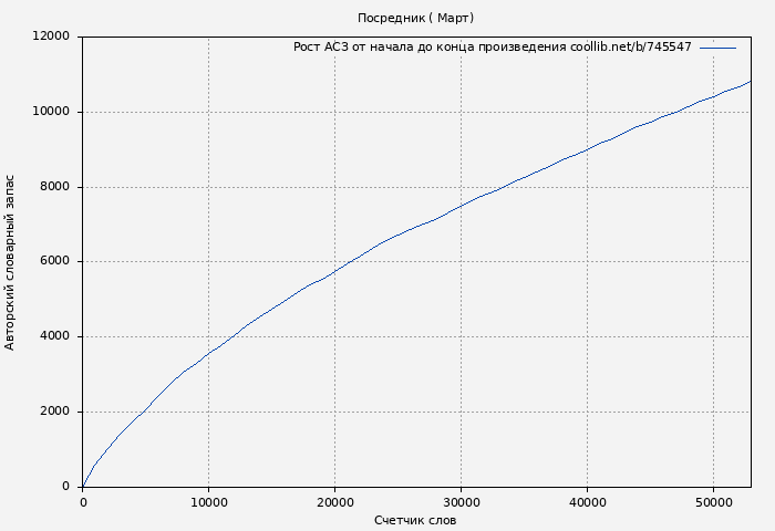 Рост АСЗ книги № 745547: Посредник ( Март)