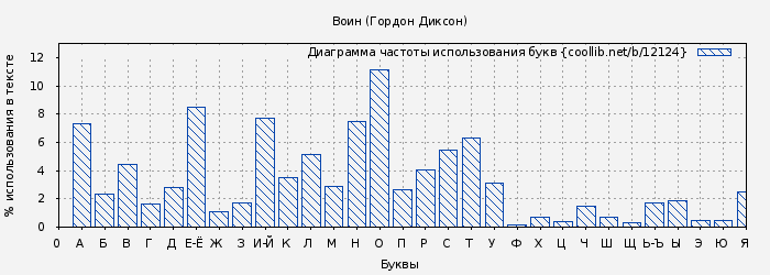 Диаграма использования букв книги № 12124: Воин (Гордон Диксон)