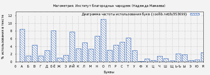 Диаграма использования букв книги № 353699: Магометрия. Институт благородных чародеек (Надежда Мамаева)