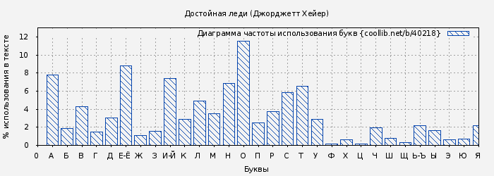 Диаграма использования букв книги № 40218: Достойная леди (Джорджетт Хейер)