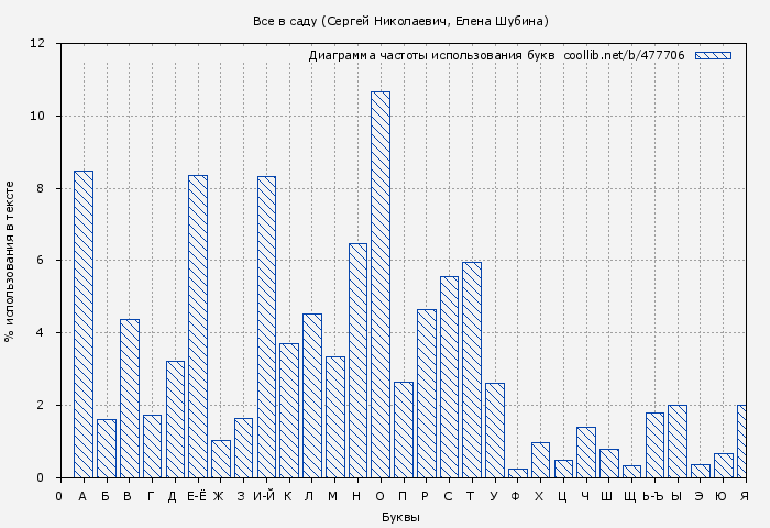 Диаграма использования букв книги № 477706: Все в саду (Сергей Николаевич)