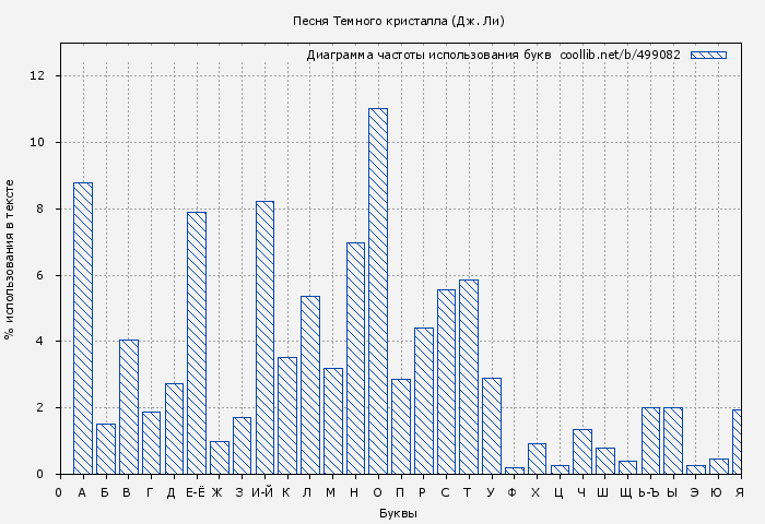 Диаграма использования букв книги № 499082: Песня Темного кристалла (Дж. Ли)