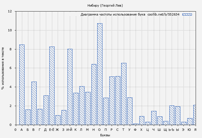 Диаграма использования букв книги № 552634: Нибиру (Георгий Лев)