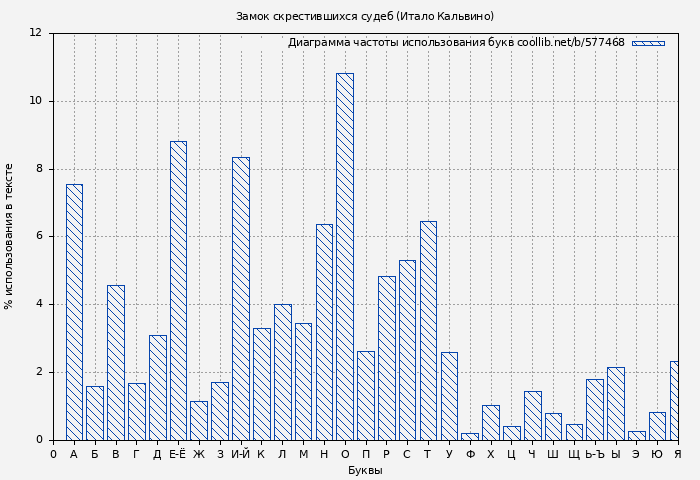 Диаграма использования букв книги № 577468: Замок скрестившихся судеб (Итало Кальвино)