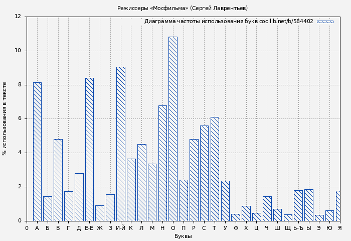 Диаграма использования букв книги № 584402: Режиссеры «Мосфильма» (Сергей Лаврентьев)
