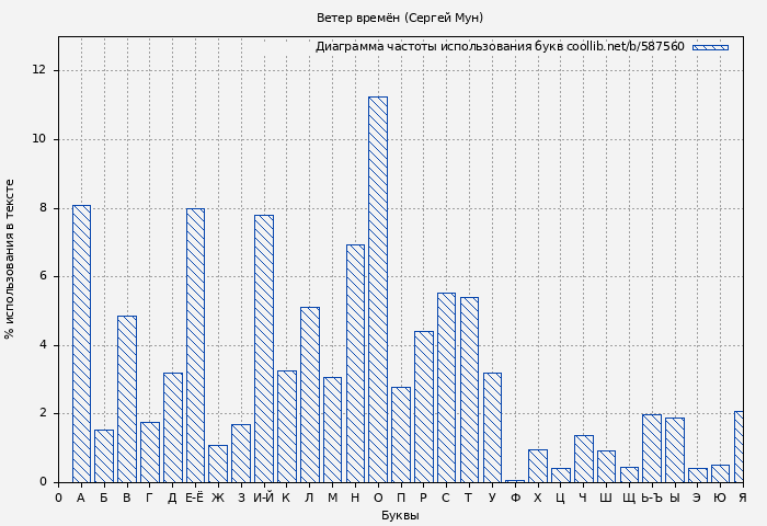 Диаграма использования букв книги № 587560: Ветер времён (Сергей Мун)