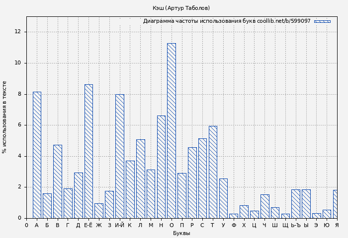 Диаграма использования букв книги № 599097: Кэш (Артур Таболов)