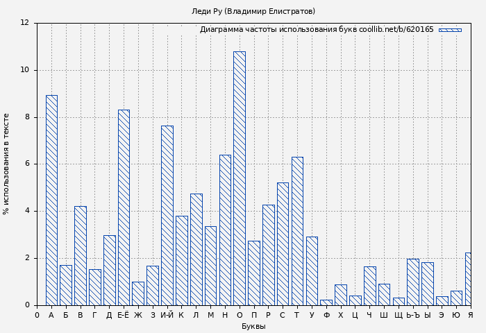 Диаграма использования букв книги № 620165: Леди Ру (Владимир Елистратов)