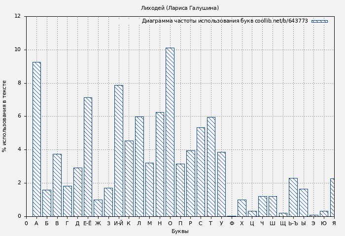 Диаграма использования букв книги № 643773: Лиходей (Лариса Галушина)