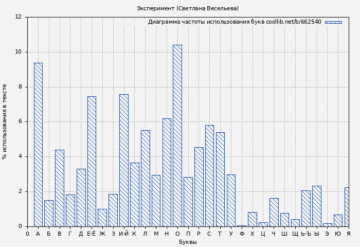 Диаграма использования букв книги № 662540: Эксперимент (Светлана Весельева)