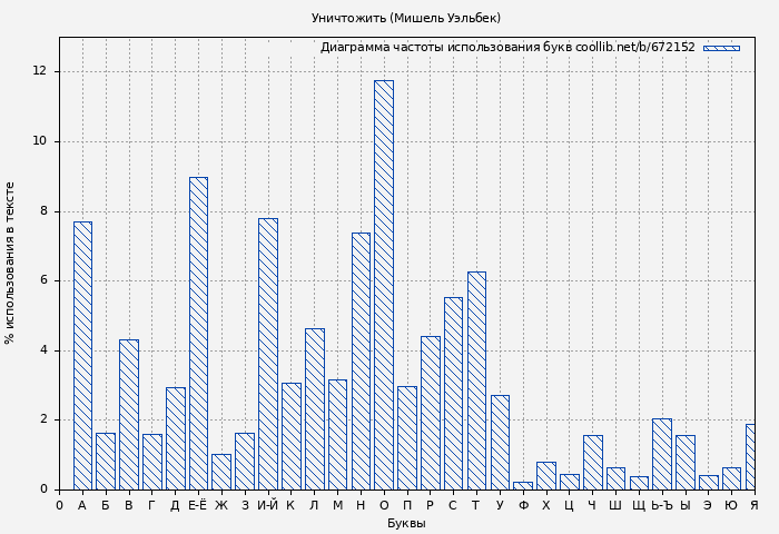 Диаграма использования букв книги № 672152: Уничтожить (Мишель Уэльбек)