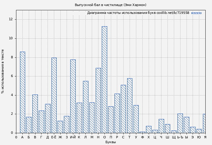 Диаграма использования букв книги № 719558: Выпускной бал в чистилище (Эми Хармон)