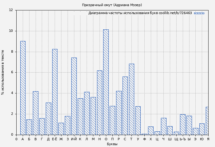 Диаграма использования букв книги № 726463: Призрачный омут (Адриана Мэзер)