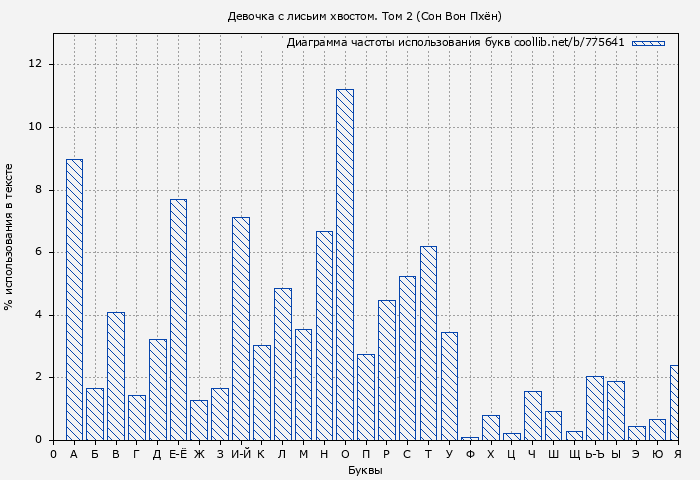 Диаграма использования букв книги № 775641: Девочка с лисьим хвостом. Том 2 (Сон Вон Пхён)